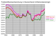Kraftstoffentwicklung in Deutschland